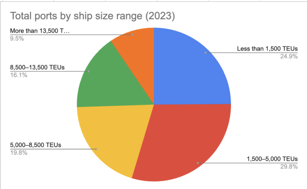 A pie chart showing total ports in the world according to the range of ship sized they can handle according to the World Bank