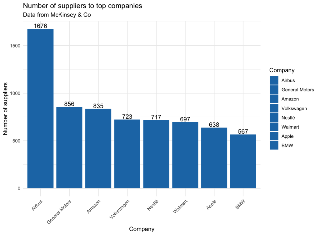A bar graph showing the number os suppliers of logistics and supply chain used by prominent global companies including Airbus, General Motors, Amazon. Volkswagen. Nestlé, Walmart, Apple, and BMW.