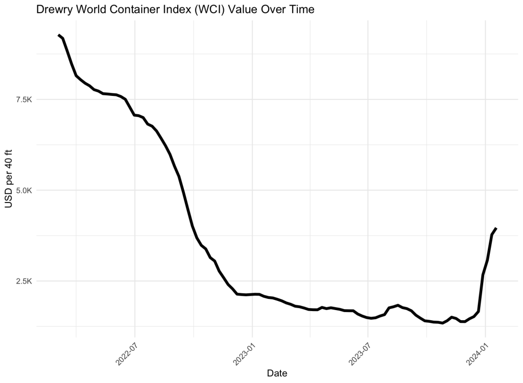 A line graph showing the change of the World Container Index over time from the start of 2022 to the beginning of 2024.