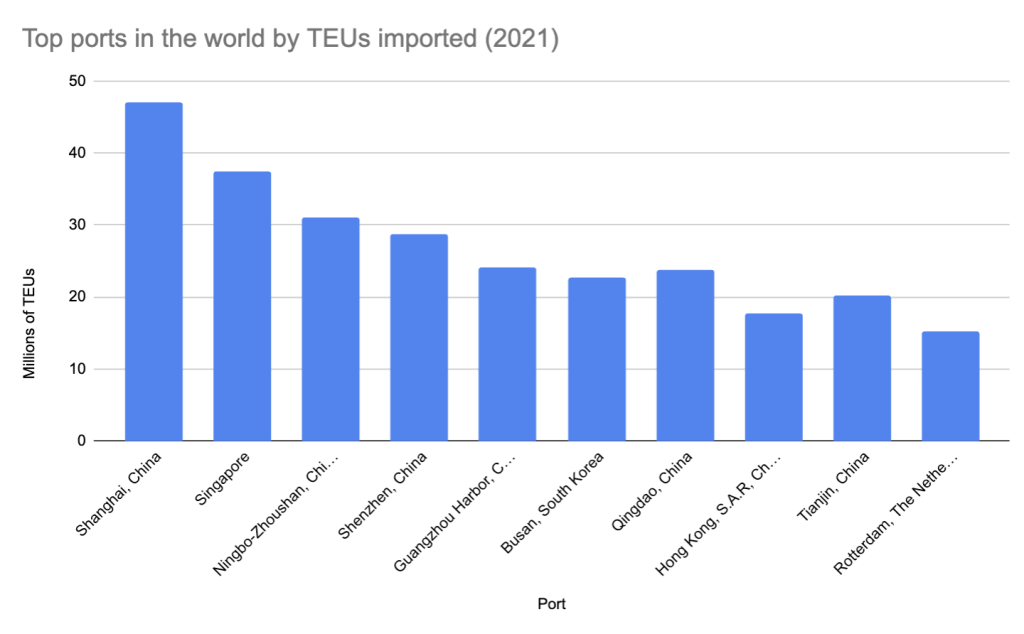 A bar graph showing the millions of TEUs handled by the largest ports in the world