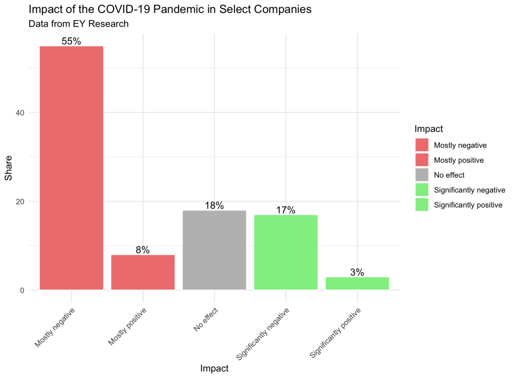 A bar graph showing survey results of how much the COVID-19 pandemic impacted select companies according to EY Research