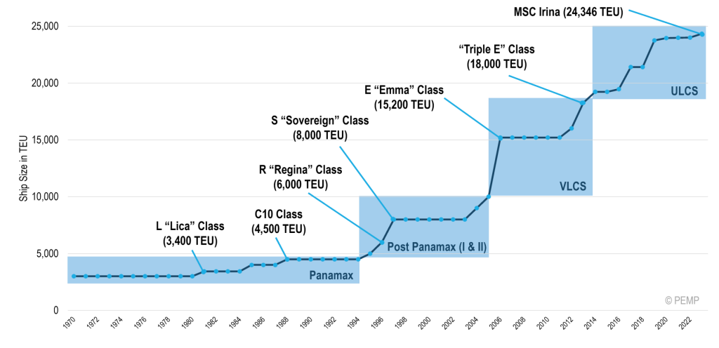 A line graph showing the evolution of maximum ship size in TEUs over time
