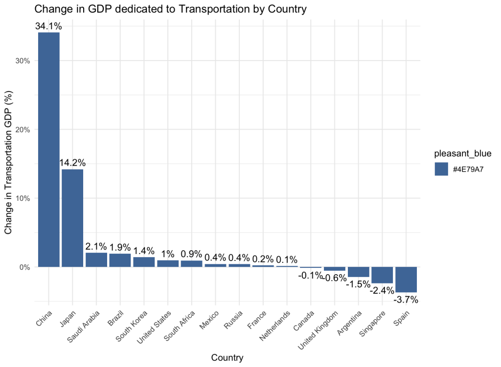 A bar graph showing the change in GDP dedicated to transportation by country