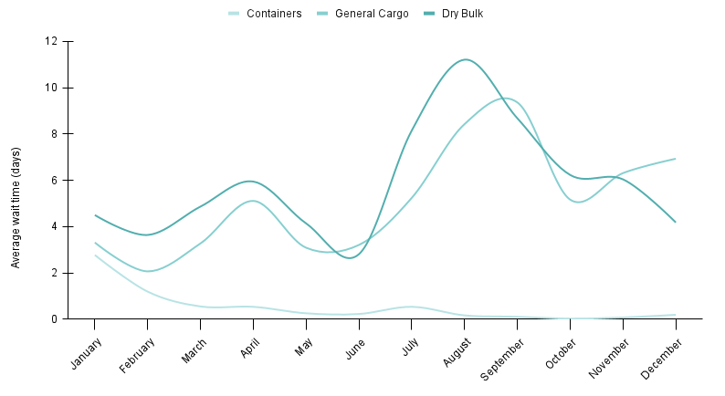 A line graph showing average wait times in the Panama Canal across vessel categories in 2023