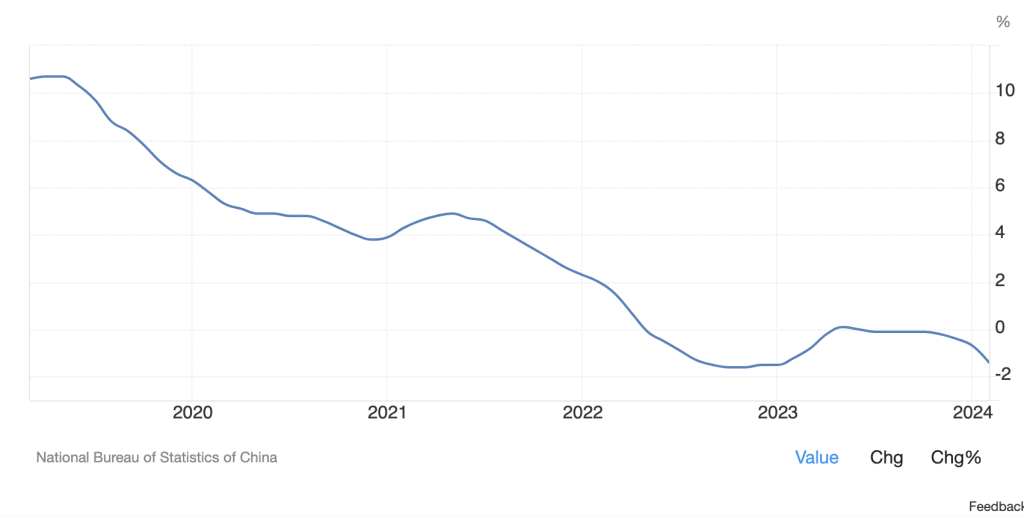 Line graph showing the year on year change of newly built house prices in China