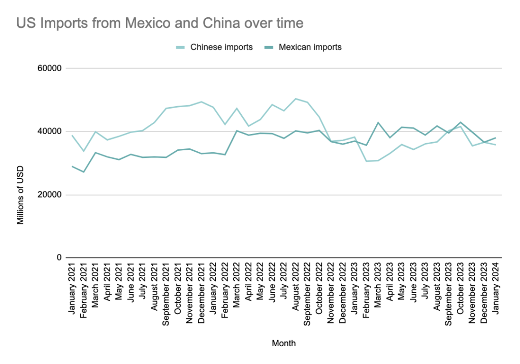 Line graph showing the economic size of US imports from China and Mexico