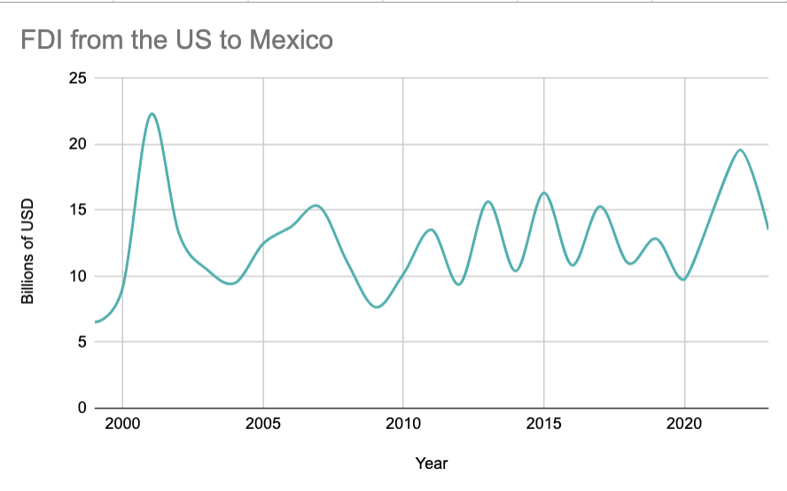 Curved line graph showing the economic magnitude of US Foreign Direct Investment to Mexico