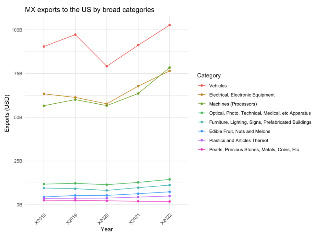 Line graph showing the top categories of Mexican exports to the US