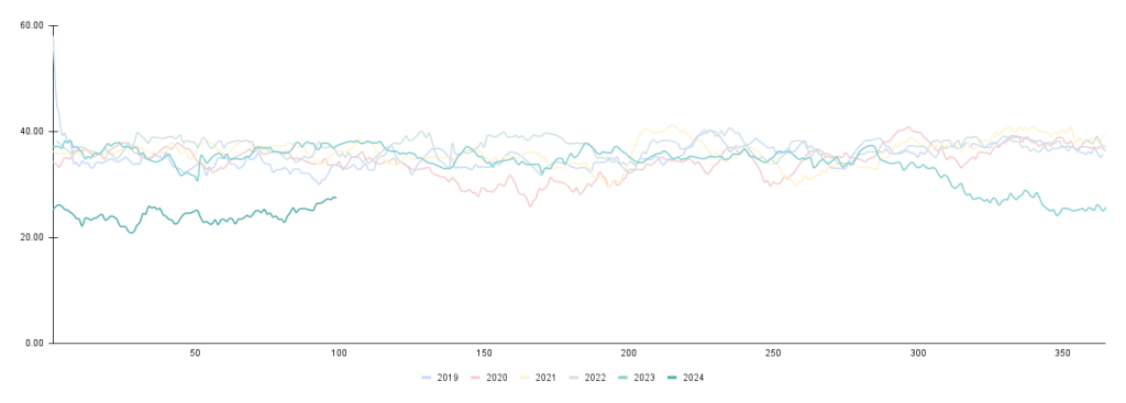A line graph showing the 7-day moving average of transits across the Panama Canal from 2019 to 2024 with different series for each year.