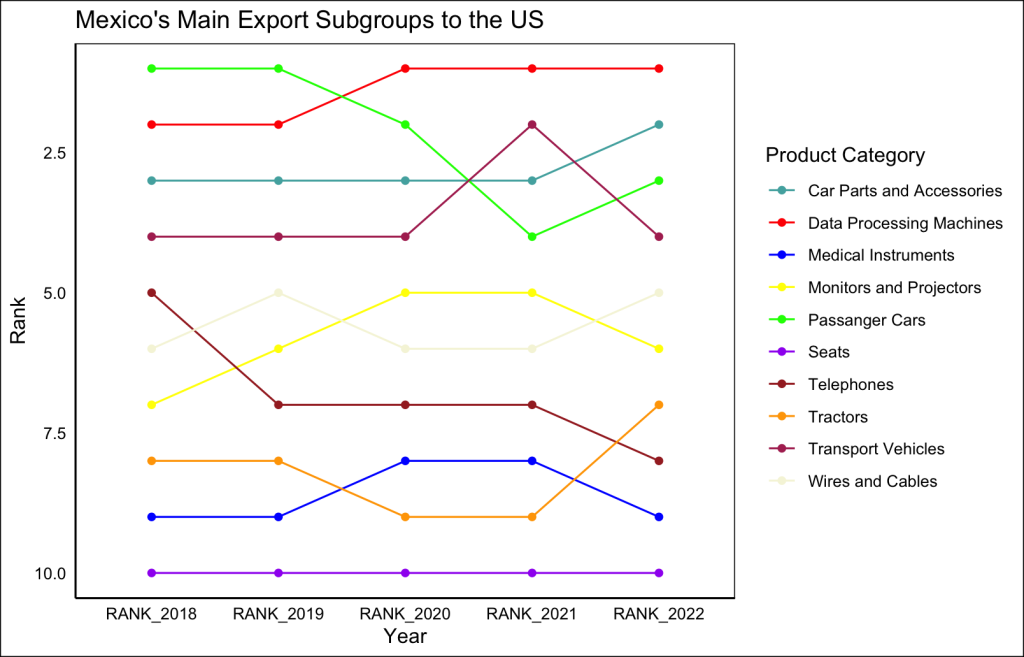 Bump chart of the top export subgroups ranked over time.