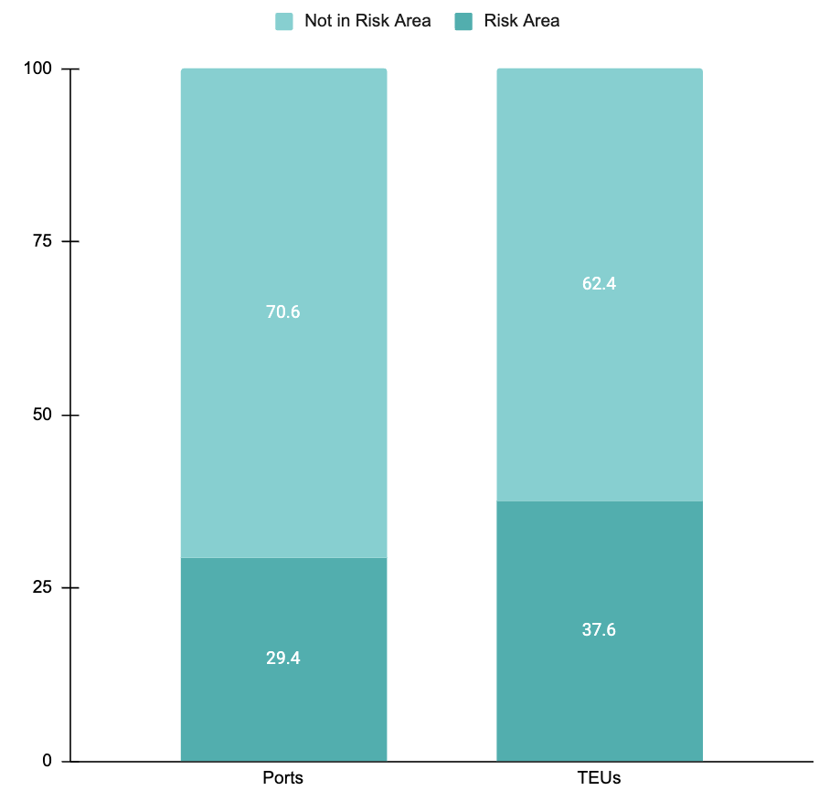 A bar graph showing the share of ports and TEUs in North America that are potentially at risk from hurricanes and those which are not