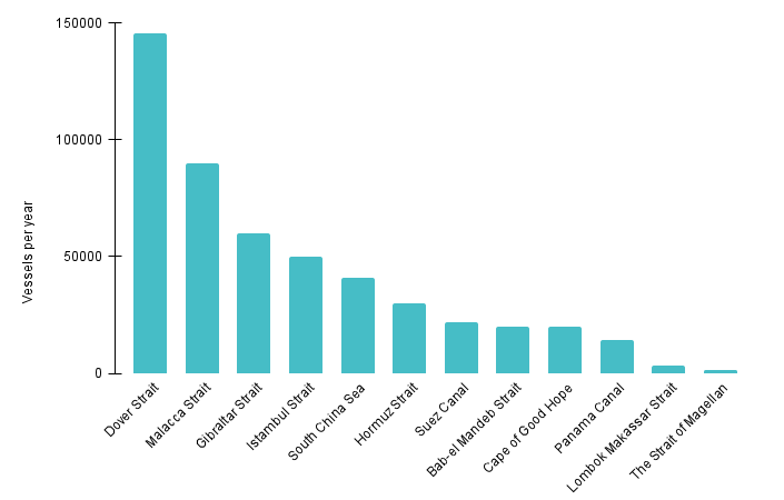 A bar graph showing the number of vessels that go through the 12 main choke points to maritime trade.