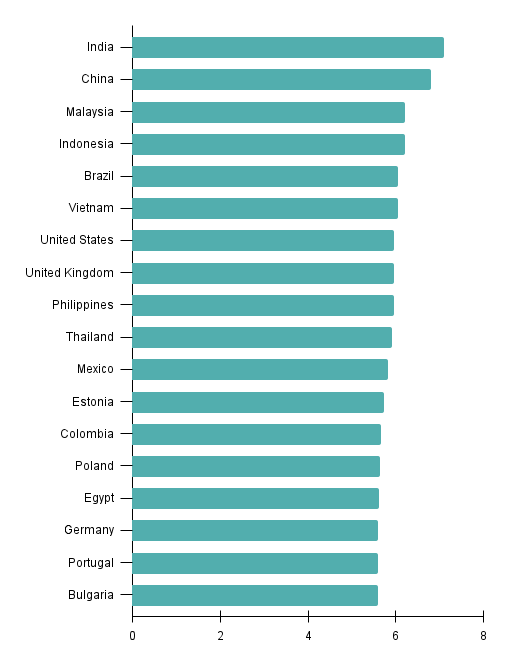 Bar graph showing the attractiveness scores for offshoring given to various countries by Statista