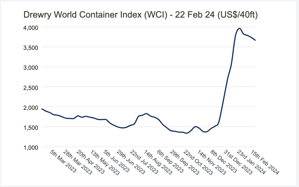 A line graph depicting the World Container Index from Drewry for the cost of transporting a 40ft shipping container.