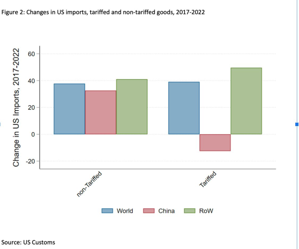 Bar graph showing the changes in US imports between 2017 and 2022 for non-tariffed and tariffed groups, divided by whether the imports are global, Chinese, or all countries excluding China