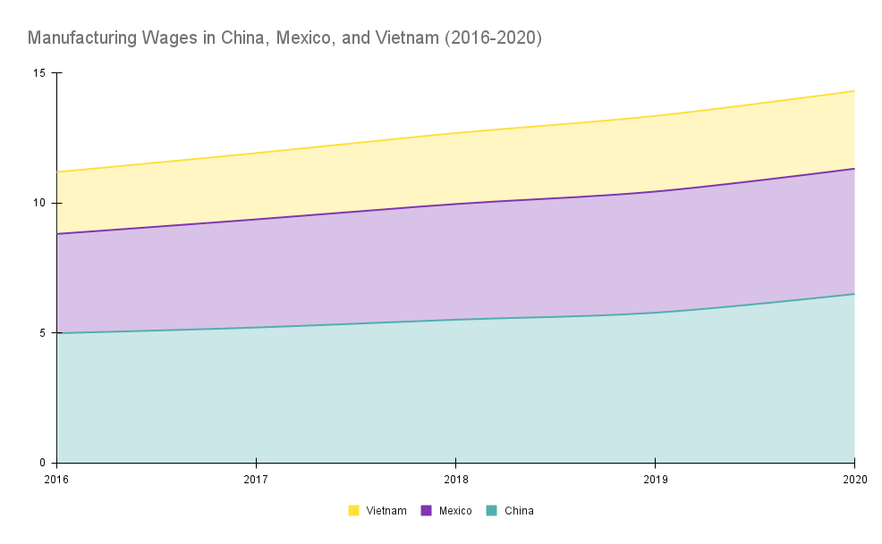 A stacked line graph showing the wages for manufacturing in Mexico, Vietnam, and China across time