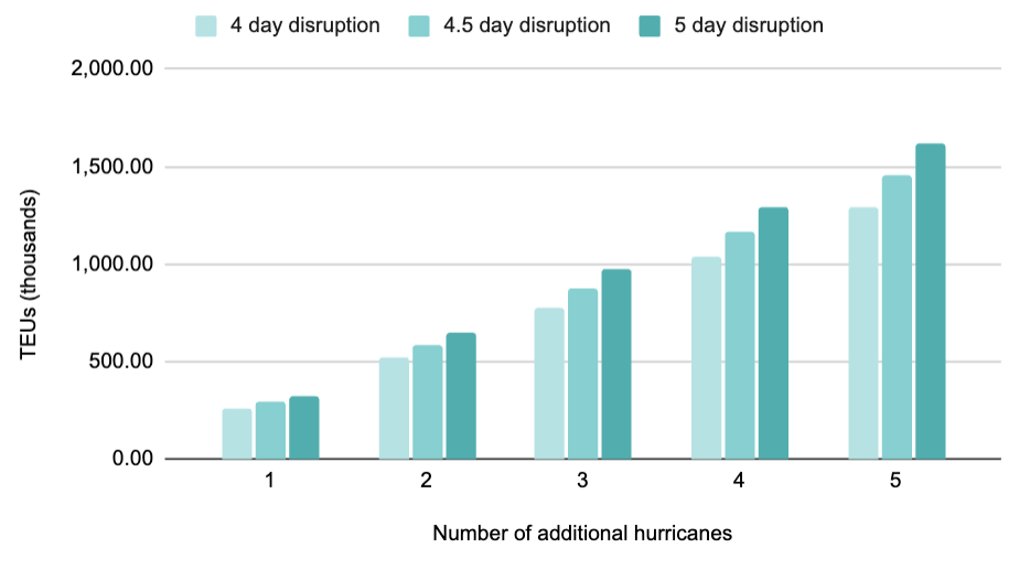 A series of bar graphs showing potential disruptions to North American Trade from 1 to 5 additional hurricanes.