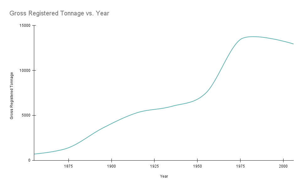 A line graph showing the average registered tonnage for cargo ships over time