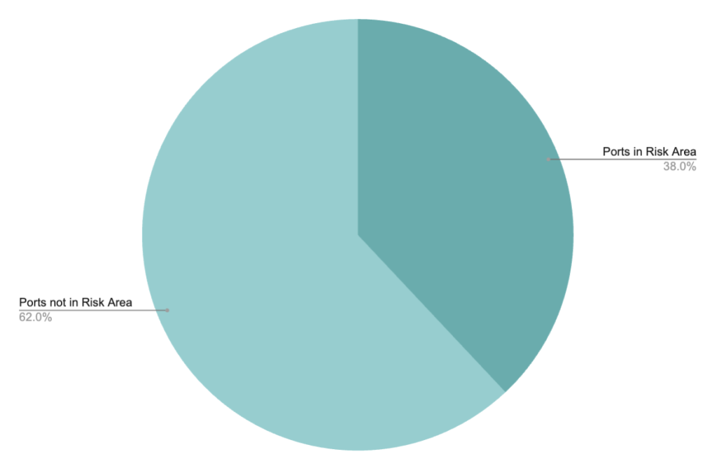 A pie chart showing the share of ports in the world that are in risk of being hit by a hurricane