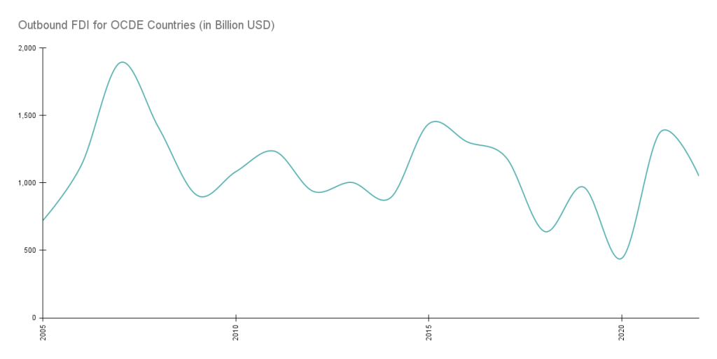 Line graph of outbound FDI for OCDE countries over time