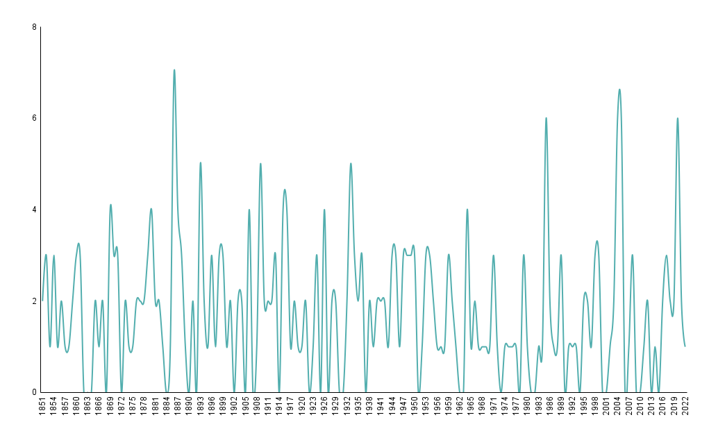 A line graph showing the number of hurricanes in the US between 1851 and 2022