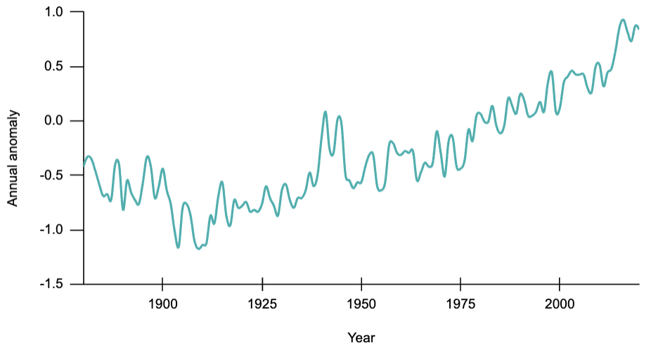 A line graph showing the annual anomaly in ocean temperatures between 1880 and 2020