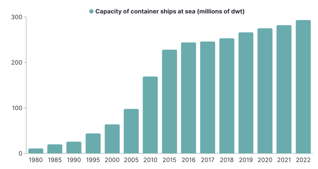 A bar graph showing the average capacity of container ships at sea over time (in millions of DWT)