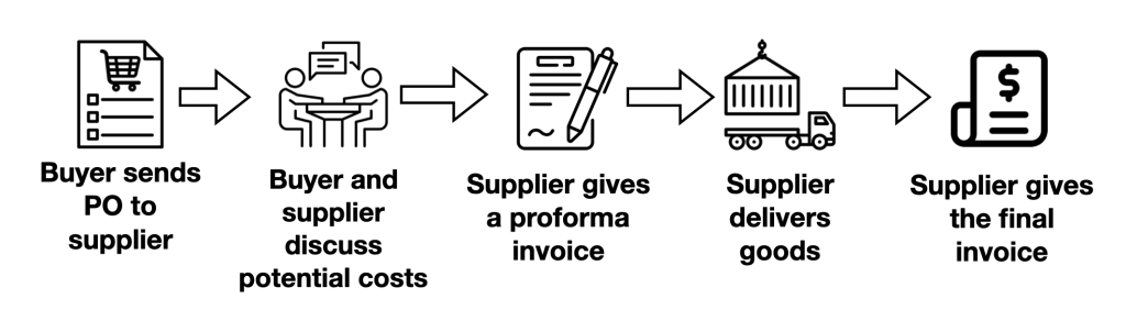 A diagram showing all the steps around delivering a proforma invoice, which are: (1) sending the PO to a supplier, (2) a discussion of potential costs, (3) delivering the proforma invoice, (4) delivering the goods, and (5) issuing the final invoice