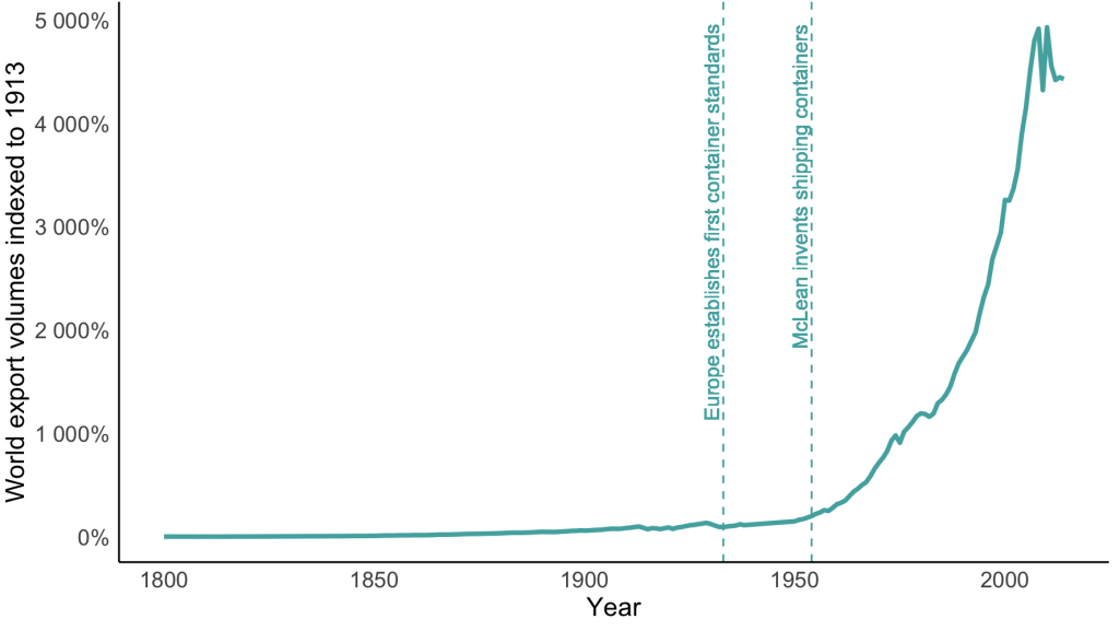 A line graph showing the growth of global exports adjusted for inflation (constant prices), relative to 1913 with lines showing the moments when Europe first established the first shipping containers and when the intermodal shipping container was invented