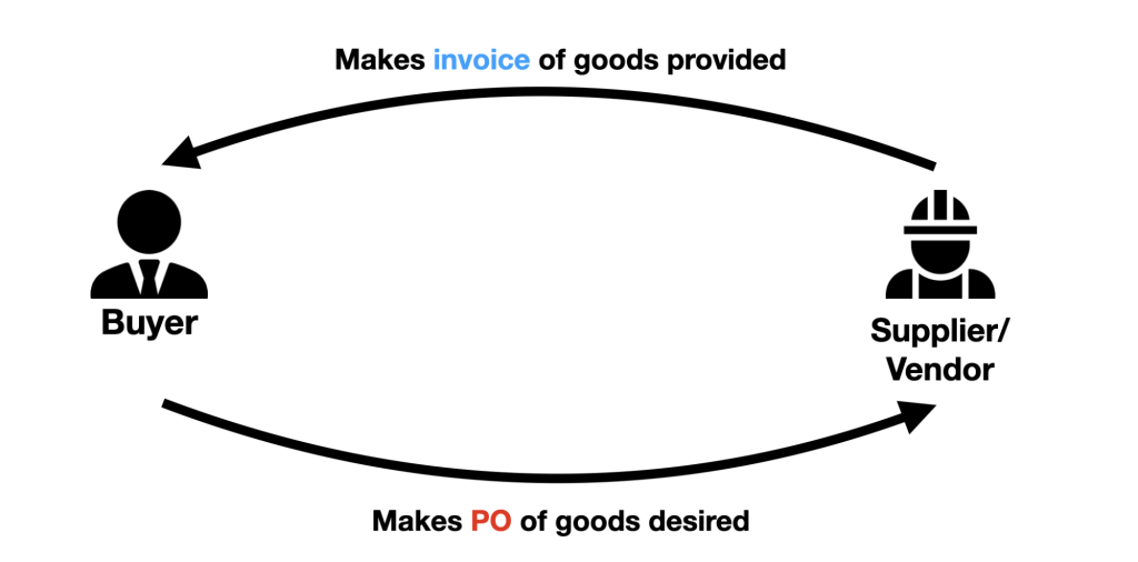 A diagram showing the relationship between a buyer and a supplier in terms of the documents they issue. While the supplier makes an invoice for the buyer, the buyer makes a purchase order to the supplier.
