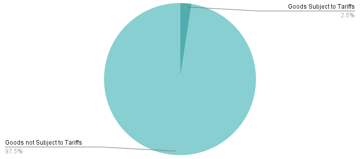 A pie chart showing the share of Chinese imports to the US that will now be subject to trade tariffs