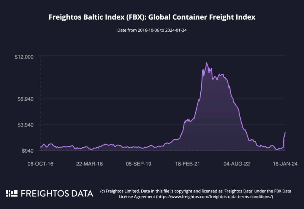 A line graph from Freightos showing the value of the Freightos Glibal Container Freight Index between 2016 and 2024