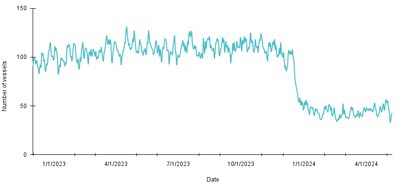 A line graph showing the number of vessels at sea in the Mediterranean sea between 2023 and 2024.