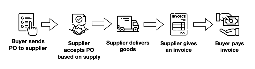 A diagram showing all the steps related to fulfilling a Purchase order. These are: a buyer sending the Purchase Order to their supplier, the supplier accepts the Purchase Order based on supply, the supplier delivers goods, the supplier gives an invoice, and the buyer pays an invoice.