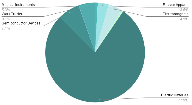 A pie chart showing the HS4 codes of goods that will be subject to tariffs from the US