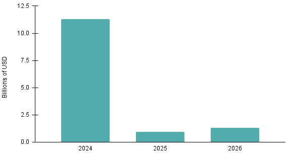 A bar graph showing the impact of US tariffs on China between 2024 and 2026.
