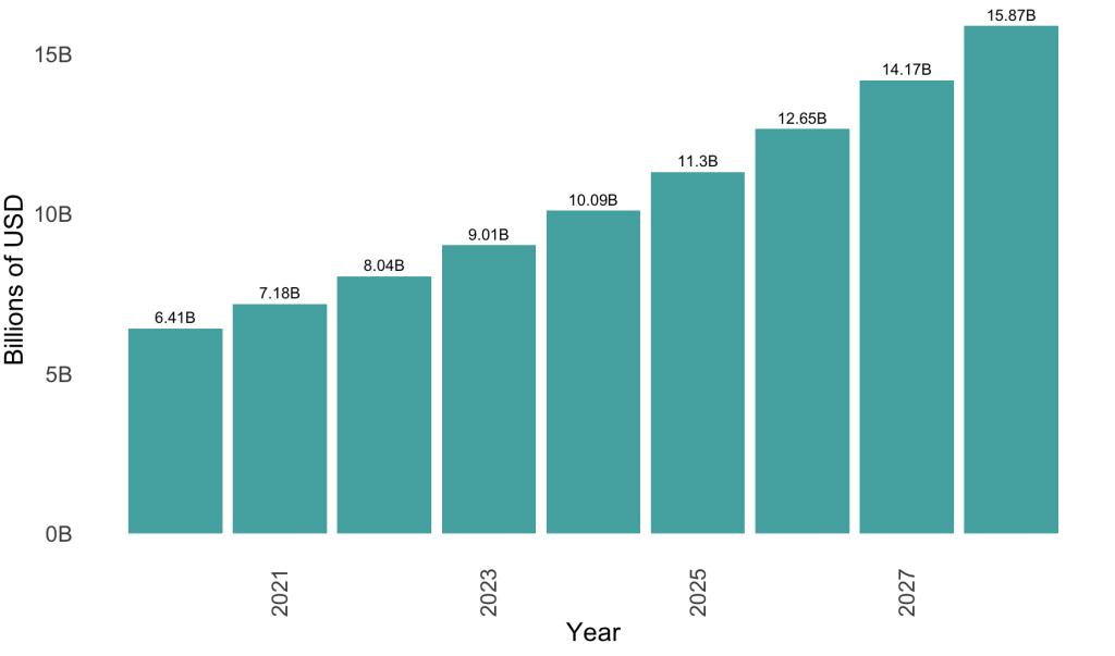A bar graph showing the current and projected market size of the global shipping container market between 2020 and 2028