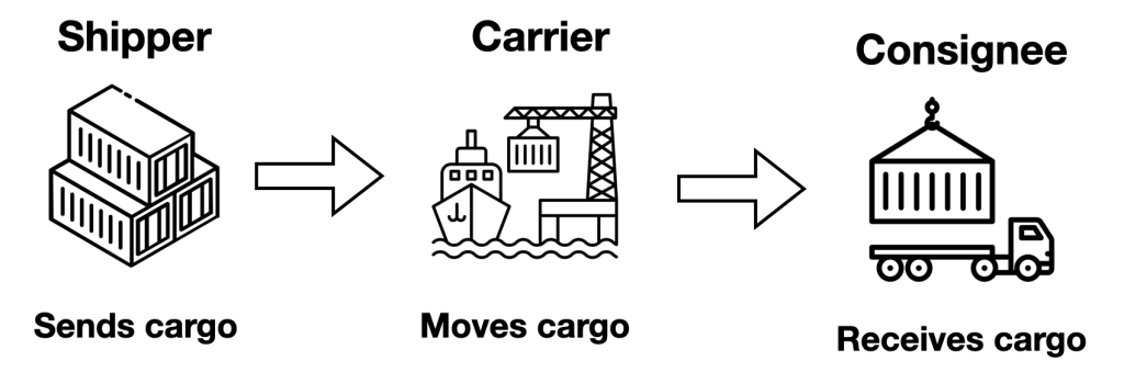 A diagram representing the relationship of the shipper, carrier, and consignee, with the shipper sending cargo, the carrier moving the cargo, and the consignee receiving the cargo.