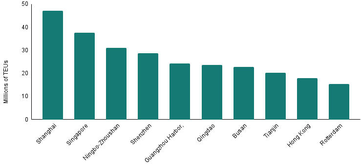 A bar graph showing the millionsTEUs handled by the top 10 largest ports in 2021