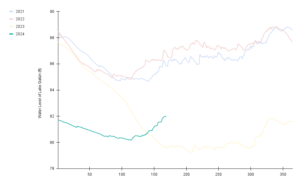 A line graph showing the water levels of Lake Gatún in Panama; each series represents a different year.