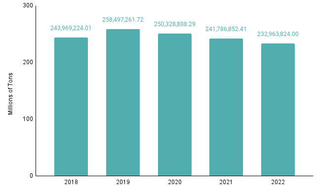 A bar graph showing the millions of tons of cargo handled per year at the port of Houston between 2018 and 2023