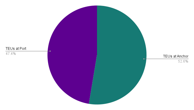 A pie chart showing the split of TEUs in the port of Singapore between those at port and those at anchor.