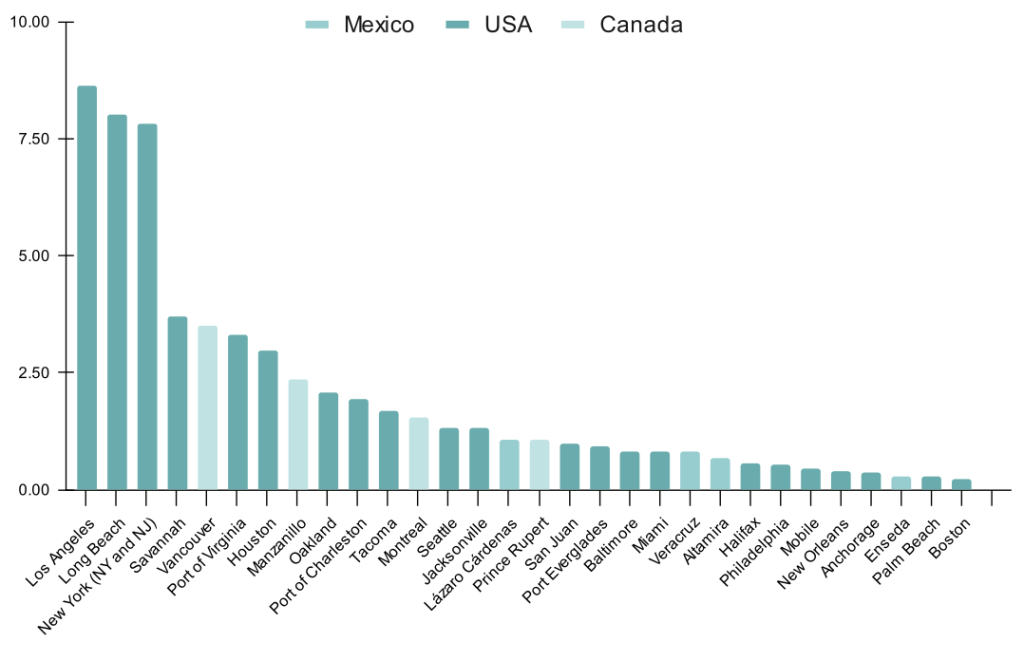 A bar chart showing the largest ports in North America by number of TEUs handled in 2023