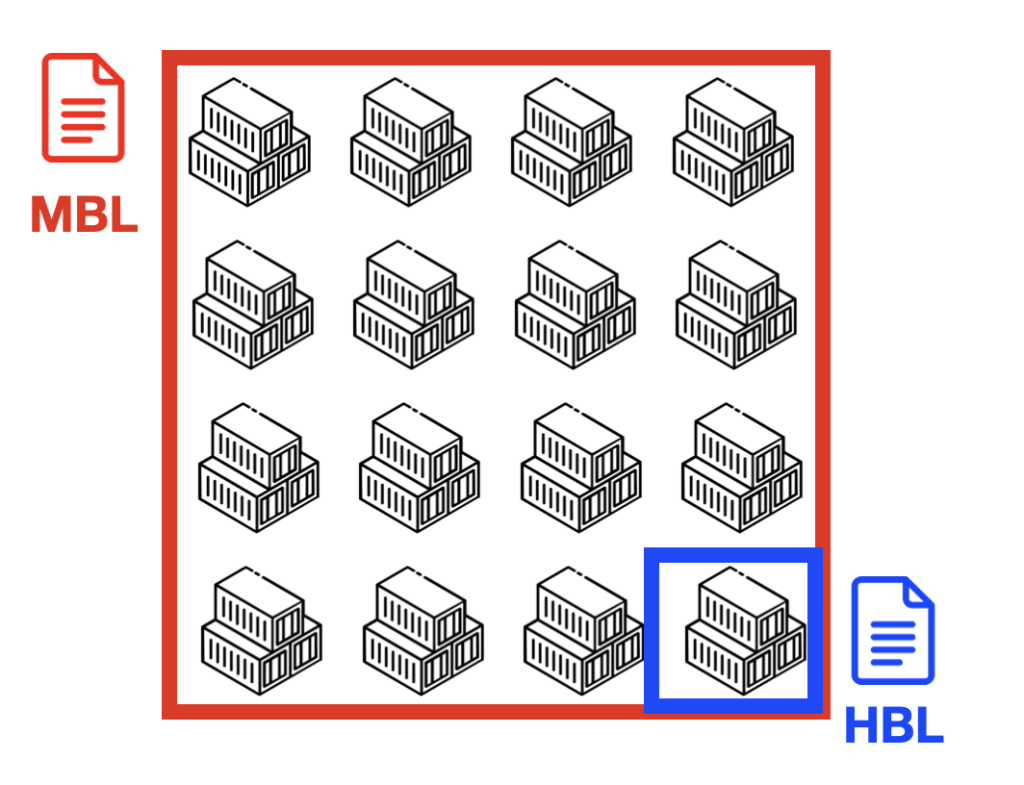 A diagram depicting the differenece between a Master Bill of Lading (MBL) and a House Bill os Lading (HBL) by showing the MBL represents all containers in a shipment whereas the HBL only deals with a fraction-