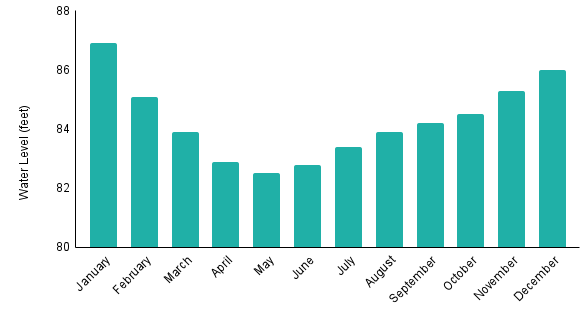 A bar graph showing the average water level in lake Gatún by month over the last five years.
