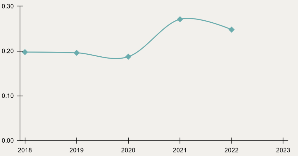 A line graph showing the efficiency rate at the port of Houston, defined as the ratio between the number of empty and full TEUs handled in a year.
