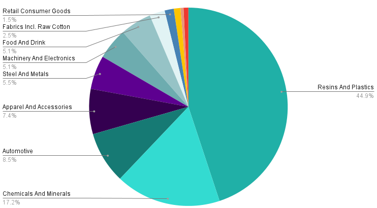 A pie chart showing the main export categories in the Port of Houston for the year 2023