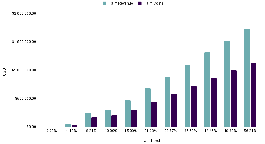 A bar graph showing tariff revenue and costs resulting from retaliation tariffs from other countries across various tariff levels.
