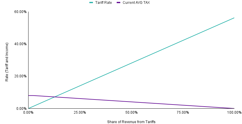 A line graph showing the corresponding tariff and income rates needed ro result in equivalent revenue for the US government.