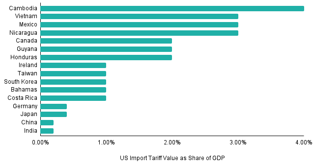 A bar graph showing the impact of US Import Tariffs to various countries as a share of their GDP
